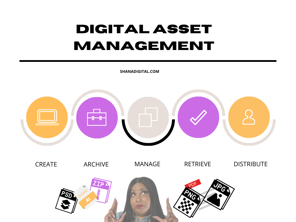 Digital Asset Management workflow images and an image of Shana Digital Sanders surrounded by media asset icons